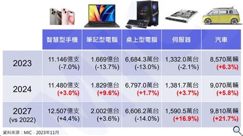 2024未來趨勢|2024台灣產業趨勢展望 